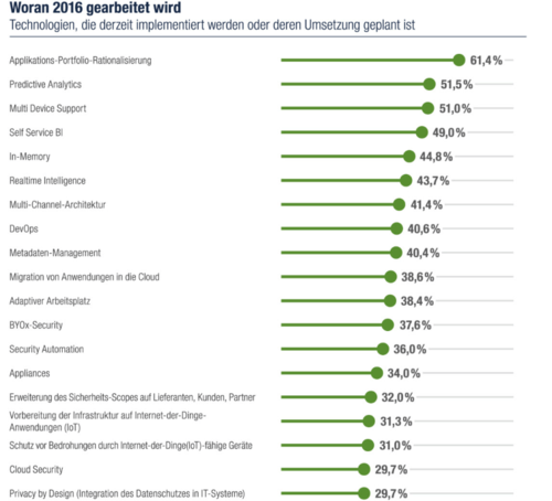 An welchen IT-Themen 2016 gearbeitet wird (in Auszügen). (c) computerwoche.de