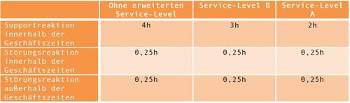 Reaktionszeiten werden oft in Abhängigkeit von bestimmten, preislich differenzierten Service- oder Prioritätsklassen festgelegt. Hier ein Beispiel von hostNET Medien. (c) hostNET Medien GmbH