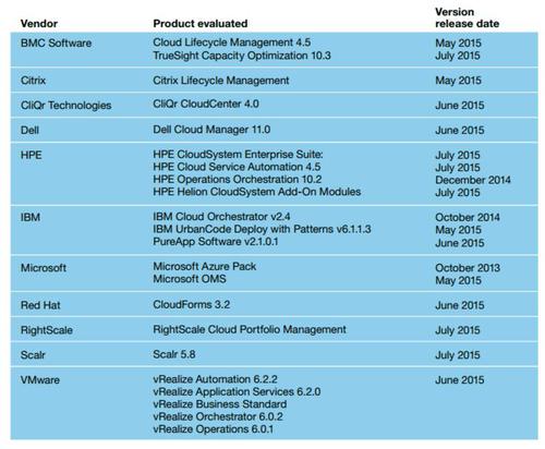 Diese 11 Cloud-Management-Suiten hat Forrester auf den Prüfstand gestellt. (c) Forrester