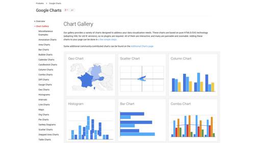 Google Charts bietet eine Galerie mit allen erdenklichen verschiedenen Diagramm-Typen. (c) Stefan von Gagern