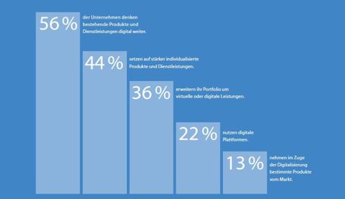 Wie der Bitkom Research (im Auftrag von TCS) feststellt, erklärt nur jedes zweite deutsche Unternehmen Digitalisierung zum wichtigen oder sehr wichtigen Ziel. Automotive hat die Nase vorn. (c) TCS/Bitkom Research