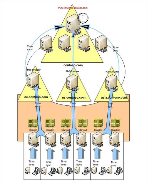 Die Zeitsynchronisierung spielt für virtuelle Server und virtuelle Domänencontroller eine besonders wichtige Rolle. (c) Thomas Joos