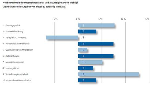Firmenkultur nach Kienbaum: Teamgeist wird unwichtiger. (c) computerworld.ch