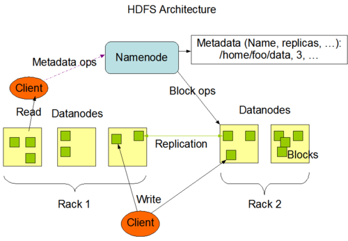 Im Hadoop Distributed File System (HDFS) regelt der sogenannte NameNode den Zugriff auf dei Daten. (c) Apache Foundation