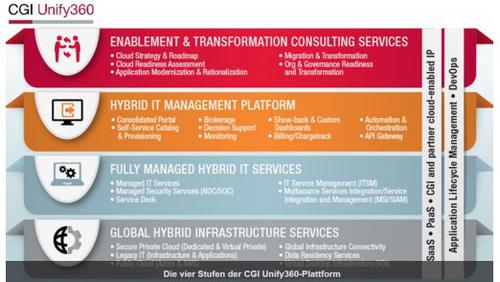 Das Management-Framework “Unify360 Hybrid Cloud Management” kombiniert kommerzielle Softwareprodukte mit Open-Source-Lösungen. (c) cio.de