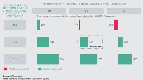 Ob Industrie 4.0 Jobs schafft oder welche kostet, hängt laut BCG vom zusätzlichen Umsatzwachstum und von der Adaptionsrate ab. Nur zwei von neun Szenarien sind negativ. (c) BCG