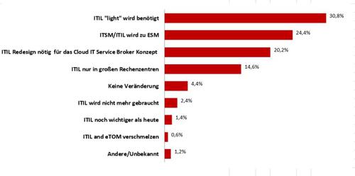 Fast ein Drittel der Befragten hätte gerne ein 