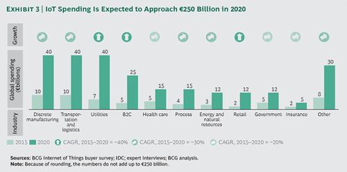 Drei Industrien steuern etwa die Hälfte zu den bis 2020 erwarteten IoT-Ausgaben bei. (c) Boston Consulting Group