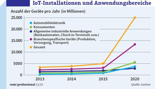 IoT-Installationen und Anwendungsbereiche: Die Zahl der vernetzten intelligenten Geräte wird in den nächsten fünf Jahren sprunghaft ansteigen. (c) computerworld.ch