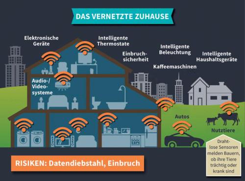 Sicherheit und Internet der Dinge: Das Internet der Dinge hält Einzug in den Alltag. Wir sind zunehmend umgeben von fernsteuerbaren Hausbeleuchtungen, Thermostaten, Schliess- oder Alarmanlagen – alle über das Internet ansprechbar. (c) Computer Science Zone