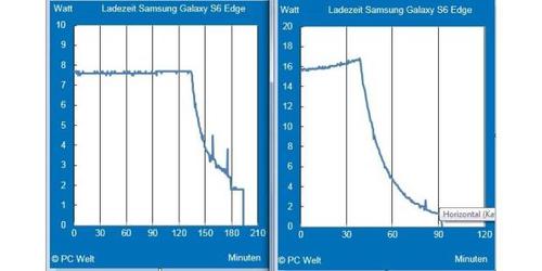 Im Vergleich: Die Grafiken zeigen den Ladeverlauf ohne (links) und mit Kabel (rechts) beim Samsung Galaxy S6 Edge. Mit Kabel ist der Akku dank höherer Übertragungsrate ungefähr doppelt so schnell wieder voll aufgeladen. (c) pcwelt.de