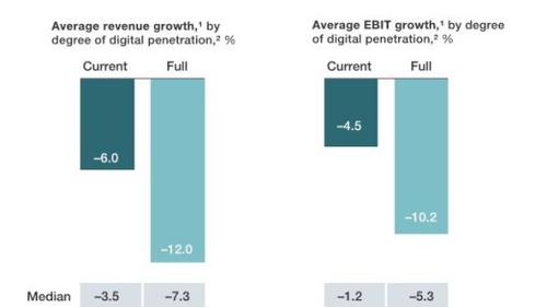 Diese Grafik zeigt, wie stark die Digitalisierung bei voller Entfaltung auf das Wachstum von Umsätzen und Gewinnen drücken wird. Und wie sehr es das jetzt schon tut. (c) McKinsey 