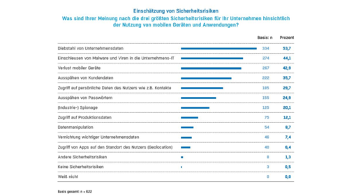 Ein Diebstahl von Unternehmensdaten ist für die Befragten mit Abstand das größte mobile Sicherheitsrisiko. (c) tecchannel.de