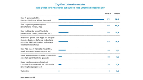 Ein Fünftel der für den Zugriff auf Unternehmensdaten eingesetzten Mobilgeräte unterliegt nicht der Kontrolle der IT-Abteilung. (c) tecchannel.de