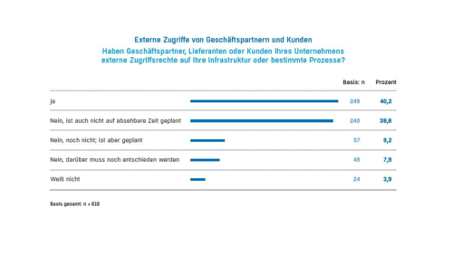 Fast die Hälfte der Befragten berichtet von bereits bestehenden oder geplanten externen Zugriffsrechten auf die Infrastruktur oder bestimmte Prozesse. (c) tecchannel.de