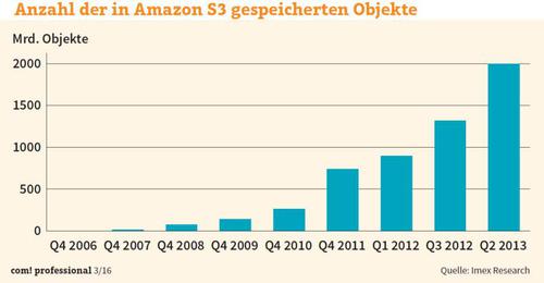 Anzahl der in Amazon S3 gespeicherten Objekte: Der Durchbruch für das Konzept der Objektspeicherung kam mit dem Erfolg des Cloud-Computings und von Public-Cloud-Speichern wie Amazon S3. (c) computerworld.ch