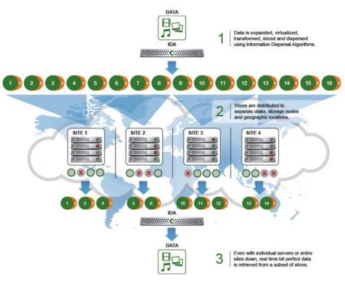 rasure Coding: Die Technik von Cleversafe zerlegt die Daten in Einzelteile und überträgt sie über die Knoten auch in geografisch verteilte Umgebungen, um sie bei Bedarf aus diesen wiederherzustellen. (c) computerworld.ch