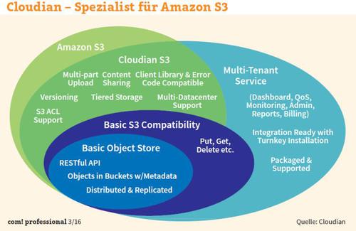 Cloudian – Spezialist für Amazon S3: Dank der vollständigen Implementierung der Amazon-S3-Schnittstelle können Unternehmen eigene private Amazon-Clouds aufbauen. (c) computerworld.ch