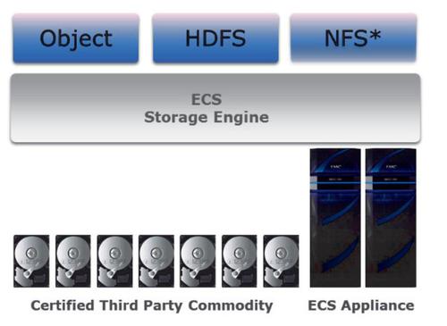 Drei Optionen: Die Objektspeicher-Lösung ECS von EMC ermöglicht den Zugriff auf Objekte zusätzlich über das Hadoop File System (HDFS) und das Network File System (NFS). (c) computerworld.ch