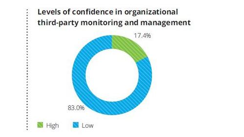 83 Prozent trauen ihrem Unternehmen in puncto Partner-Management wenig zu. (c) Deloitte