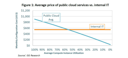 Die zentrale ISG-Aussage in der Übersicht: Im Fallbeispiel liegt die IaaS-Nutzung bei 55 Prozent unterhalb der Kosten für die eigene IT. (c) ISG Research