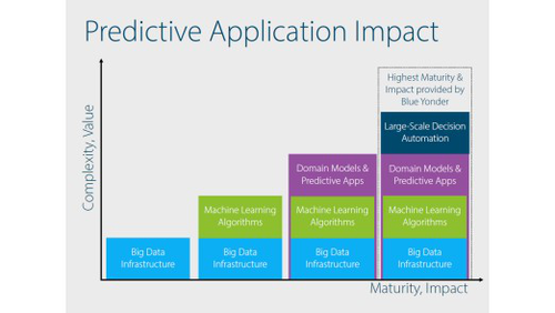 Vier Säulen-Modell: Blue Yonder verknüpft Predictive und Prescriptive Analytics mit dem Ziel, automatisierte Entscheidungen zu unterstützen. (c) Blue Yonder