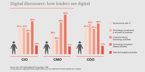 Worum genau geht es bei der Digitalisierung? Die Grafik zeigt, dass CMOs hierzu anders ticken als CIOs. (c) PwC