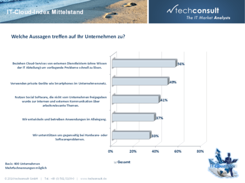 56 Prozent der mittelständischen Unternehmen beziehen laut einer techconsult-Studie Cloud Services von externen Dienstleisternbeziehen - ohne ihre IT-Organisation davon in Kenntnis zu setzen. (c) techconsult