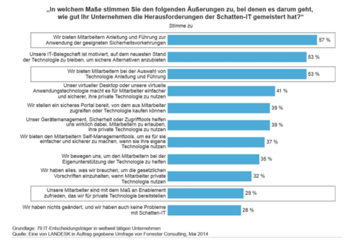 Welche Maßnahmen die IT ergreift, um Schatten-IT zurückzudrängen. (c) Forrester im Auftrag von Landesk