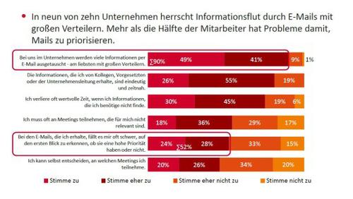 Die Grafik zeigt, wie die E-Mail den Arbeitsalltag vieler prägt. (c) cio.de