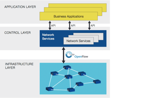 In der Theorie wirkt das Konzept des Software defined Networking (SDN) schlüssig - und die rund 150 in der Open Networking Foundation (ONF) zusammengeschlossenen Unternehmen arbeiten 2016 emsig weiter an seiner Umsetzung. (c) Open Networking Foundation 