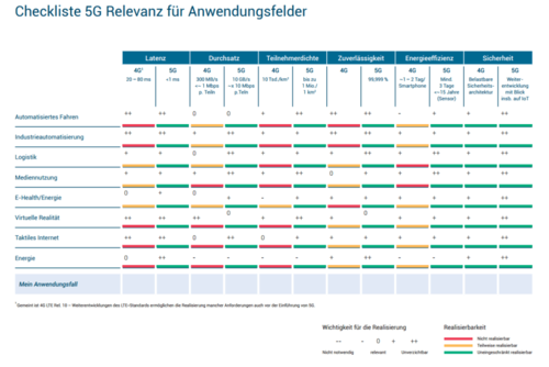 Kann 5G Innovationen in Ihrem Unternehmen fördern? Eine Checkliste des BMWi gibt erste Anhaltspunkte. (c) BMWi