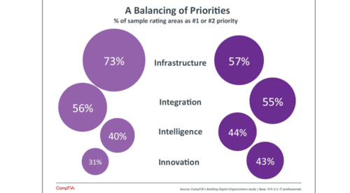 Die blassvioletten Kreise links zeigen, wie CIOs ihre Prioritäten vor fünf Jahren gewichten. Rechts in frischem Lila sieht man, wie sich die Verhältnisse seither ausbalanciert haben. (c) CompTIA