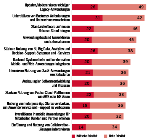 Software-Initiativen mit Priorität: Noch immer beschäftigen Updates von ERP- und CRM-Systemen die IT-Organisationen. Doch wachstumsfördernde IT-Projekte gewinnen massiv an Bedeutung. Basis: 1085 Softwareentscheider aus Nordamerika und Europa (mit mehr als 1000 Mitarbeitern); Angaben in Prozent; Quelle: Forrester's Business Technographics Global Software Survey 2014 (c) Forrester