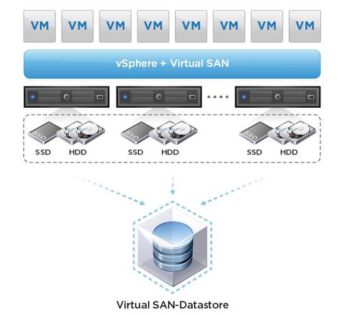 VirtualSAN bildet logische Speicher-Pools aus lokal an den ESXi-Hosts angeschlossenen DAS-/Flash-Discs. (c) VMware