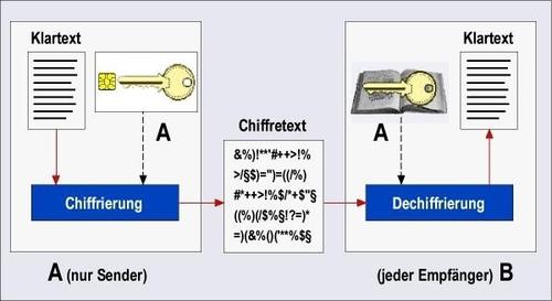 Das Grundprinzip der Verschlüsselung: Ein Klartext wird auf Senderseite in einen geheimen „Chiffretext“ umgewandelt, der Empfänger „dechiffriert“ den Geheimtext und erhält wieder den Klartext. (c) computerwoche.de