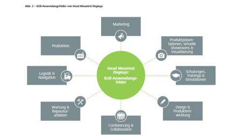 Deloitte sieht vielfältige Einsatzmöglichkeiten für Head Mountained Displays im B2B-Bereich. (c) cio.de