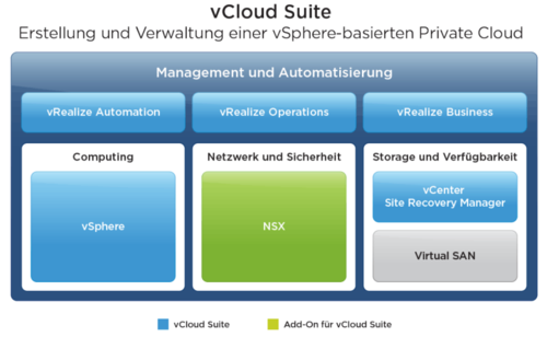 VMware Idealvorstellung einer vSphere-basierten Private Cloud mit NSX und der vRealize-Suite für Cloud-Automation und Operations Management. (c) Hersteller