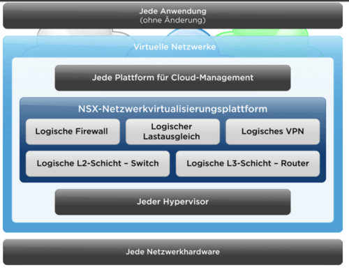 VMware NSX unterstützt nahezu jeden Hypervisor, jede Netzwerkhardware und jede Cloud-Management-Plattform. (c) Hersteller