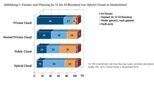 Vier von fünf Unternehmen setzen Cloud Computing ein oder planen dies für die nächsten 12 bis 15 Monate. (c) IDC