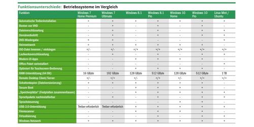 Alle Betriebssysteme im direkten Funktions-Vergleich. (c) computerwoche.de