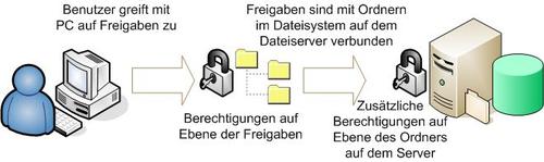 Auf Dateiservern sollten die Freigaben mit Rechten konfiguriert werden, aber auch die Verzeichnisse selbst. (c) Thomas Joos