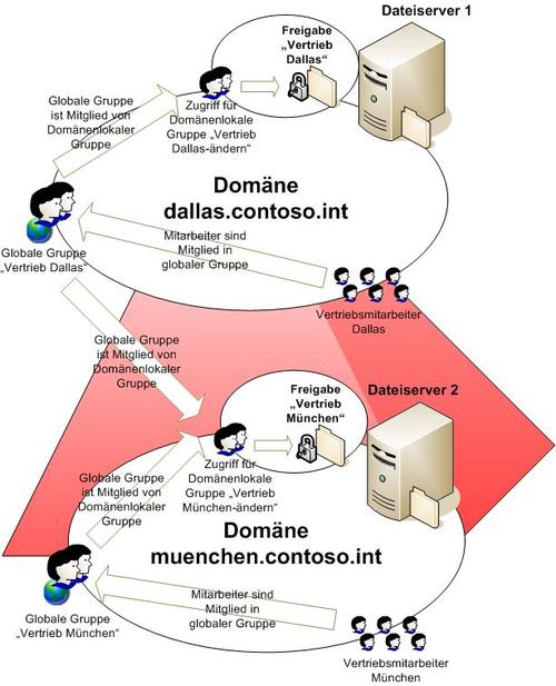 Berechtigungen müssen in großen Umgebungen gut geplant werden. (c) Thomas Joos