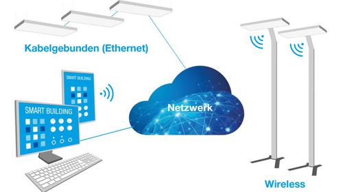 LED-Leuchten werden künftig, so die Idee von Tridonic, als IoT-Hubs fungieren. (c) Tridonic