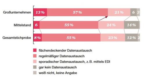 Häufigkeit des Datenaustauschs mit anderen Unternehmen: Großunternehmen haben die wenigsten Bedenken. (c) PwC