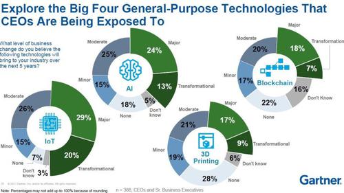 Vier Technologien lösen aus der Sicht von Gartner die nächste disruptive Welle aus: Internet of Things (IoT), Künstliche Intelligenz, Blockchain und 3D-Druck (c) Gartner