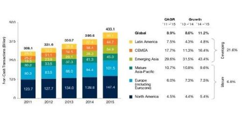 Der Anteil des digitalen Bezahlens am Zahlungsverkehr insgesamt ist in den letzten Jahren stark gestiegen, vor allem in Südamerika und Asien. (c) Capgemini Financial Services