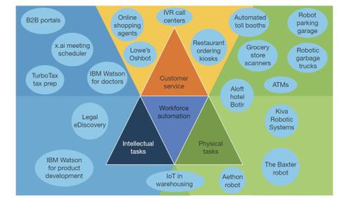 Die Automatisierung frisst Jobs. Diese Forrester-Grafik zeigt, welche Lösungen wo knabbern. Sie tun es bei physischen Tätigkeiten, bei geistigen Tätigkeiten und beim Kundenservice. (c) Forrester Research