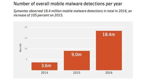 Die Bedrohungslage im Bereich Mobile verschärft sich zusehends. (c) Symantec