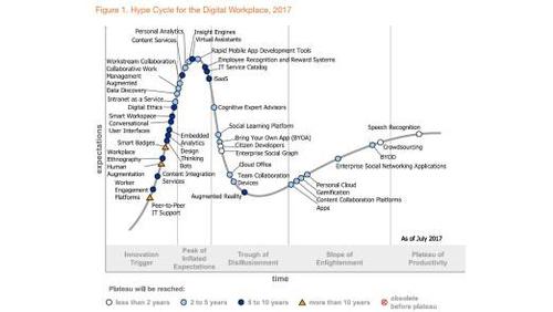 Gartner hat einen eigenen Hype Cycle für den Digital Workplace entwickelt. (c) Gartner